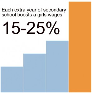 Education is a pathway out of poverty.